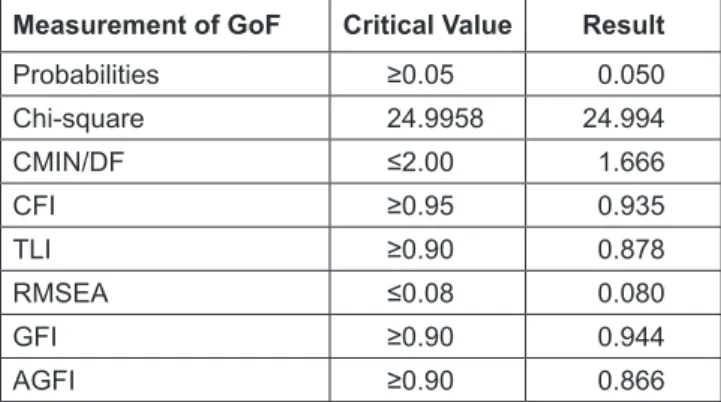 Table 2 displays the results of the CFA test. For profitability  variables - GPM is 0.39 and NPM is 0.45 - which does not  meet the minimum loading factor weight