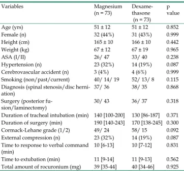 Table 1. Baseline characteristics of surgical and operative data of  patients  Variables  Magnesium  (n = 73)  Dexame-thasone   (n = 73)  p  value  Age (yrs)  51 ± 12  51 ± 12  0.852   Female (n)  32 (44%)  31 (43%)  0.999   Height (cm)  165 ± 10  166 ± 10