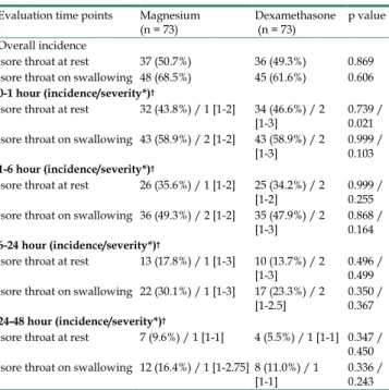 Table 2. Incidence and severity of postoperative sore throat  Evaluation time points  Magnesium 