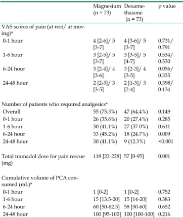 Table 3. Incidence and severity of hoarseness and the number of  patients who required vasoactive drugs 
