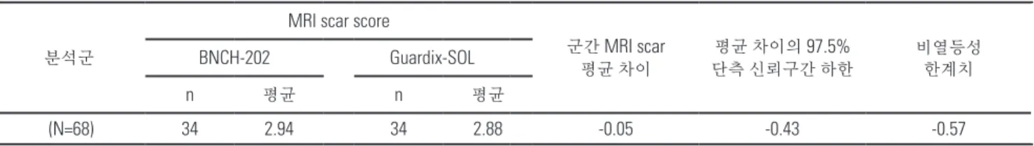 Table 2.  의료기기 적용 후  12 주째 독립적 평가자에 의해 평가된  MRI Scar score  평균값