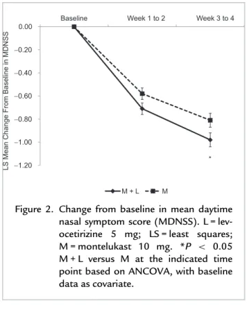 Table II. Change from baseline in allergic rhinitis symptom score during the treatment period (weeks 34) * : full analysis set