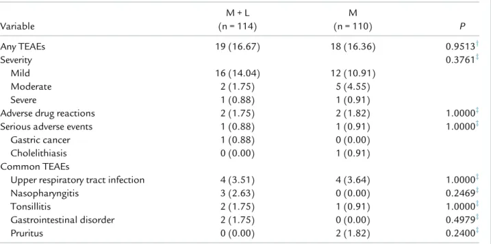 Table IV. Summary of treatment-emergent adverse events (TEAEs) * : safety analysis set.