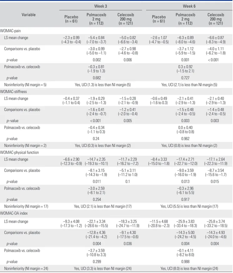 Table 4. Summary Results* of Noninferiority and Superiority Tests on Change in WOMAC Index from Baseline to Weeks 3 and 6 as Primary and  Secondary Endpoints in Per-Protocol Population