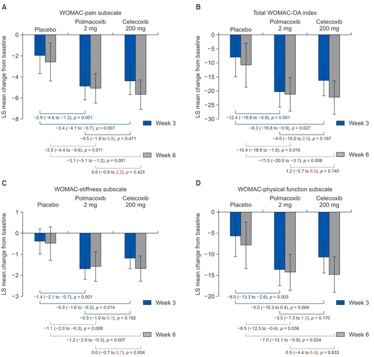Fig. 2. Efficacy endpoints among treatment groups: least square (LS) mean changes from baseline in the WOMAC-pain subscale (A), total WOMAC-