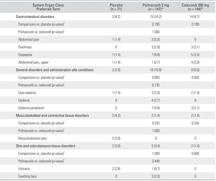 Table 6.  Treatment-Emergent Adverse Events Occurring in ≥ 2% of Subjects by Treatment Group and Preferred Term during the 6-Week Treatment  Period (Safety Population)