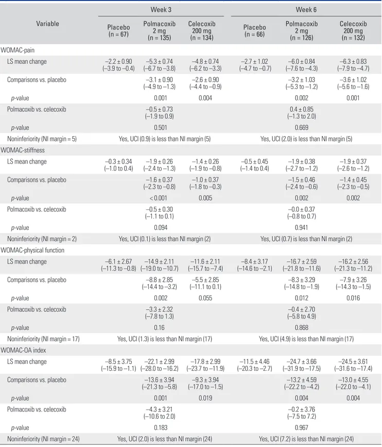 Table 3. Summary Results* of Noninferiority and Superiority Tests on Change in WOMAC Index from Baseline to Weeks 3 and 6 as Primary and  Secondary Endpoints in ITT Population: Observed Cases
