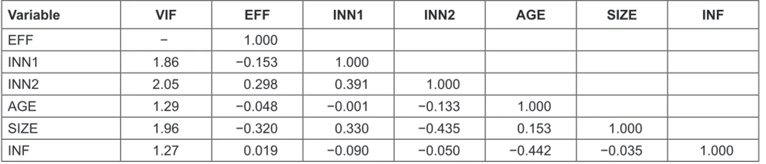 Table 3 shows that the maximize of VIF is 2.05 (&lt;4.00),  and the maximize of absolute value of correlation coefficient  between pairs variables is 0.442 (&lt;0.50)