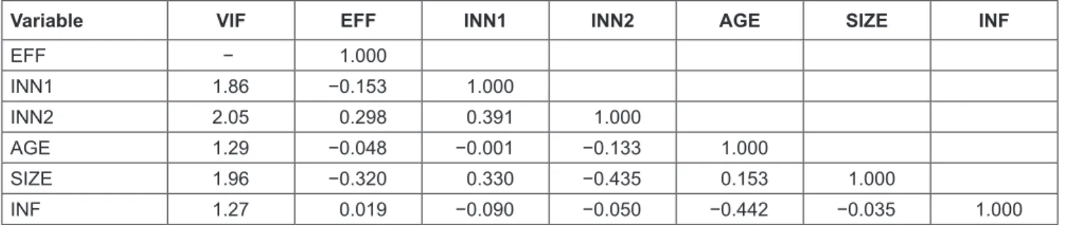 Table 3 shows that the maximize of VIF is 2.05 (<4.00),  and the maximize of absolute value of correlation coefficient  between pairs variables is 0.442 (<0.50)