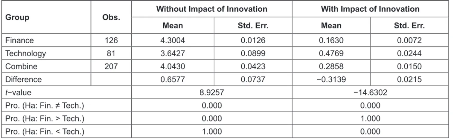 Table 6: Comparison of Technical Efficiency Between the Finance and the Technology Industry