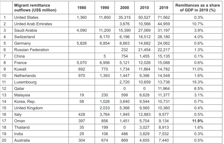 Table 1: Remittances as a Share of GDP in 2019 (%) Migrant remittance 