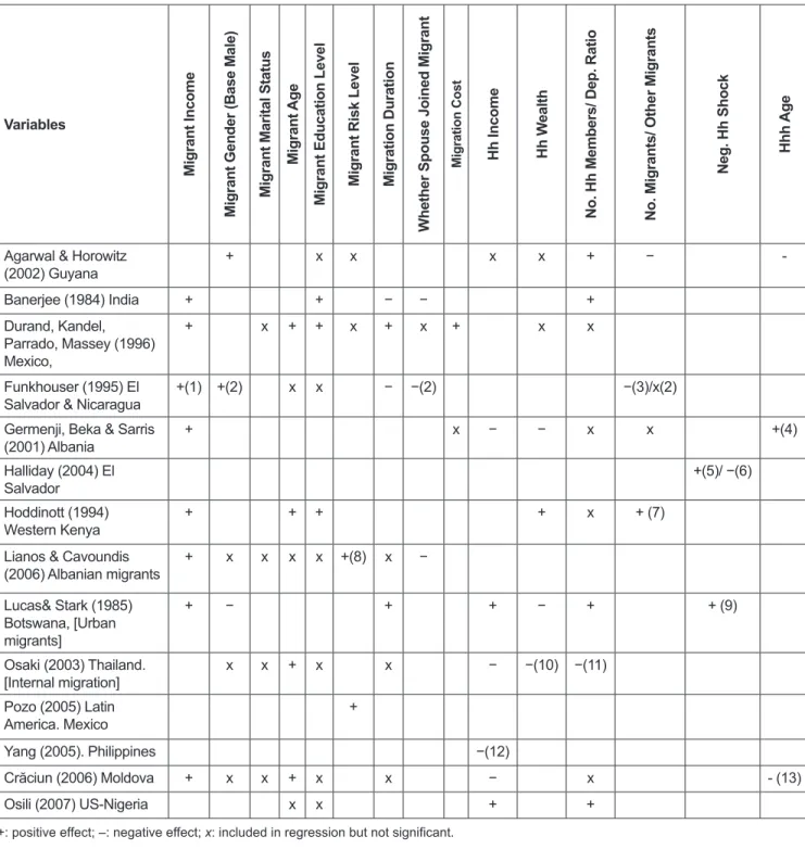 Table 2: Empirical Effects found for the Level of Remittances