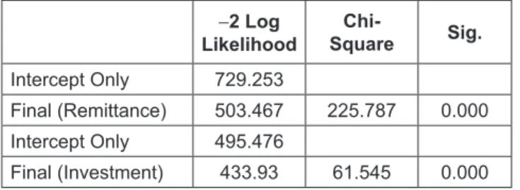 Table 4:  Model Fitting Information −2 Log  Likelihood  Chi-Square Sig. Intercept Only 729.253 Final (Remittance) 503.467 225.787 0.000 Intercept Only 495.476 Final (Investment) 433.93 61.545 0.000 Table 5: Coefficients of the Model for Remittance