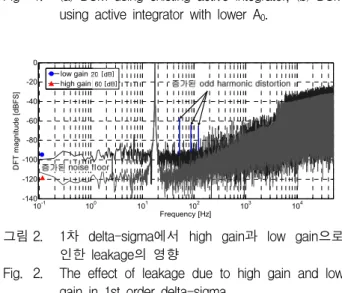 Fig. 2. The  effect  of  leakage  due  to  high  gain  and  low  gain  in  1st  order  delta-sigma.