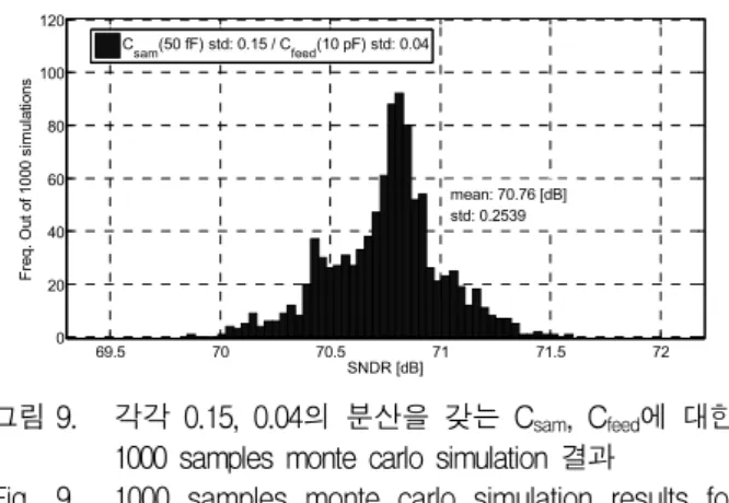 표 1. 성능  비교표