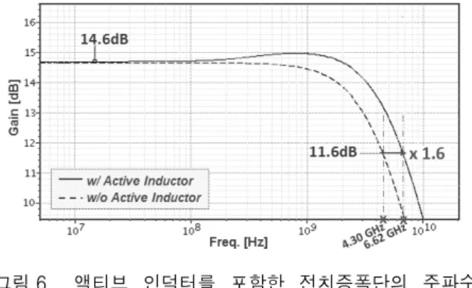 Fig. 6. Post-layout  frequency  response  simulations  of  the  pre-amplifier  with  active  inductor.