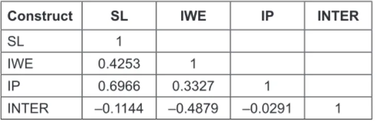 Table 1: Correlation between Study Variables