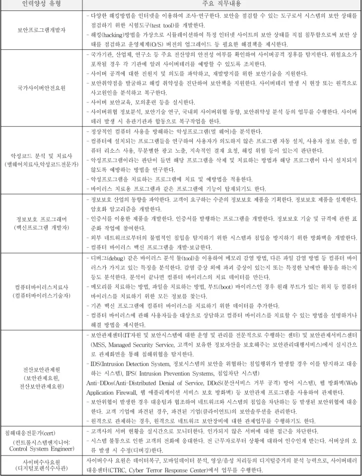 표 7. 정보보안  인력양성  유형과  주요  직무내용