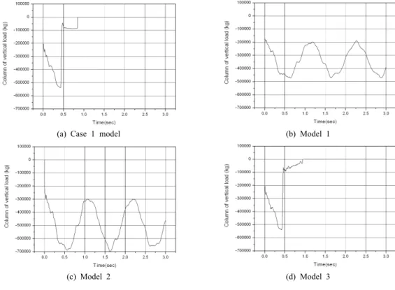 Fig. 12. Axial forec-time histories on the 1st column.