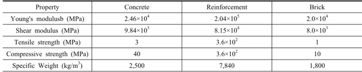 Table 3. Rebar properties of analysis models  Bar  Number (USA) Bar  Number(KOR) Diameter(mm) Area(mm2 )