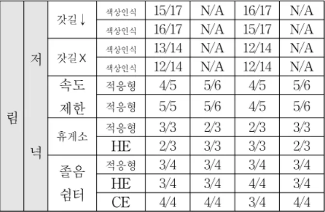 표  3과  표  4의  내용에도  표  2와  마찬가지로  갓길,  속 도제한,  휴게소,  졸음쉼터  등  각  표지판  별로  인식  알고 리즘에  사용한  이진화  기법과  표지판  자체의  인식  결 과,  그리고  갓길의  경우를  제외한  속도제한,  휴게소,  졸 음쉼터의  경우에는  전방에  남은  잔여  거리  인식  결과를  제시하였다