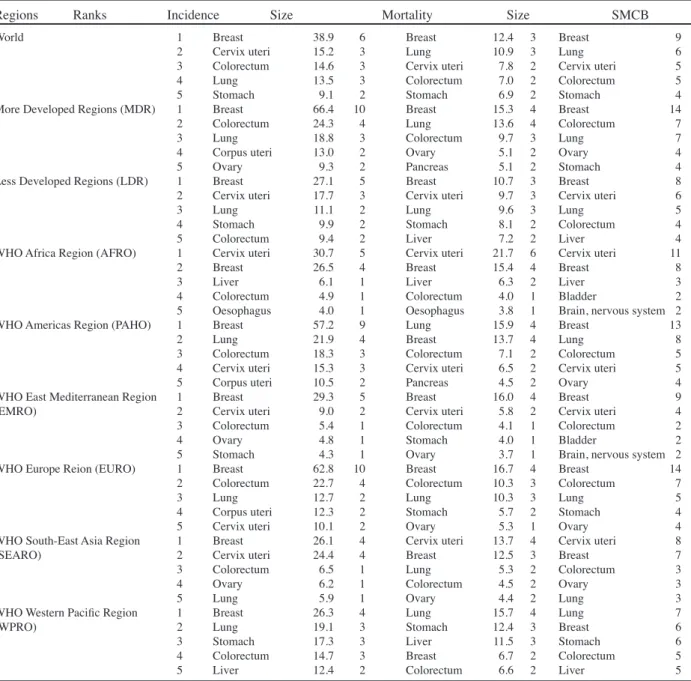 Table 3. Priority of Cancer Incidence, Mortality and Summary Measure of Cancer Burden (SMCB) by Region  (Women)