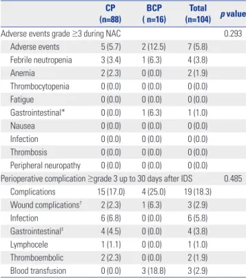 Table 3.  Responses to NAC Evaluated by Blood Tests, Image Studies,  Debulking Status, and CRS