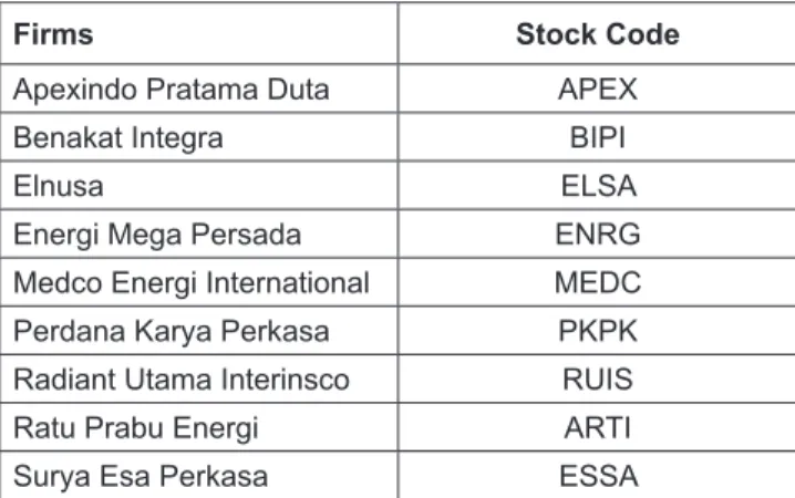 Table 2 shows that the highest firm value (VALUE) is 1.89  while the lowest is 0.05. The average value of the firm value  is 0.38 with its deviation of 0.40