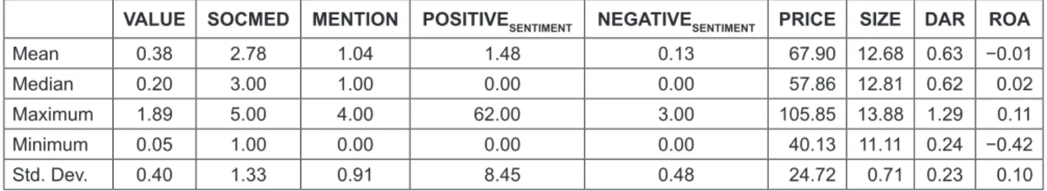 Table 4 shows that the significance value of Jarque-Bera  (before transformation) is 0.0000 (significant at 0.01)