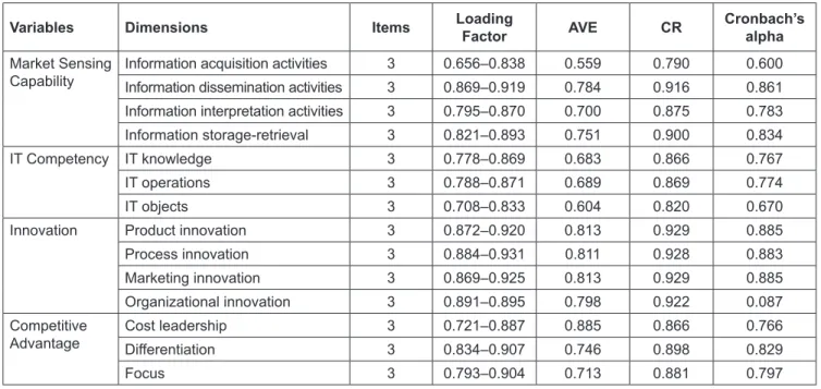Table 2:  Validity and Reliability of the Second Order