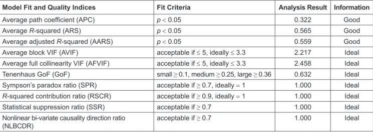 Table 4:  Results of Hypotheses Testing
