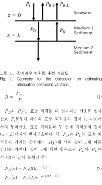 Fig. 1. Geometry  for  the  discussion  on  estimating  attenuation  coefficient  variation.