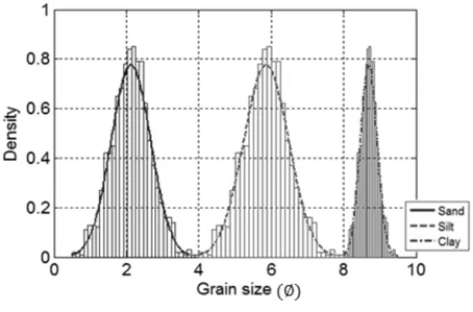 그림 3. 모의실험을  위한  퇴적  표층  성분  입자크기  분포 Fig. 3. Deposited  surface  components  grain  size  distribution 