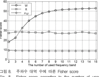Fig. 9. Classification  error  probability  according  to  features  for  measurement  and  depth  estimation  error.
