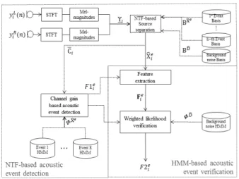 Fig. 1. Procedure  of  the  proposed  NTF  and  HMM  based  dual-channel  acoustic  event  detection  method