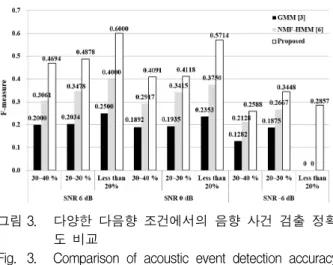 Fig. 3. Comparison  of  acoustic  event  detection  accuracy  under  different  multisource  conditions.