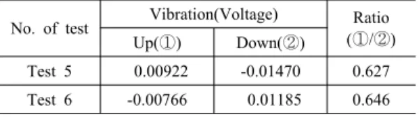 Table 12. Prediction of near blast vibration level using  C-value