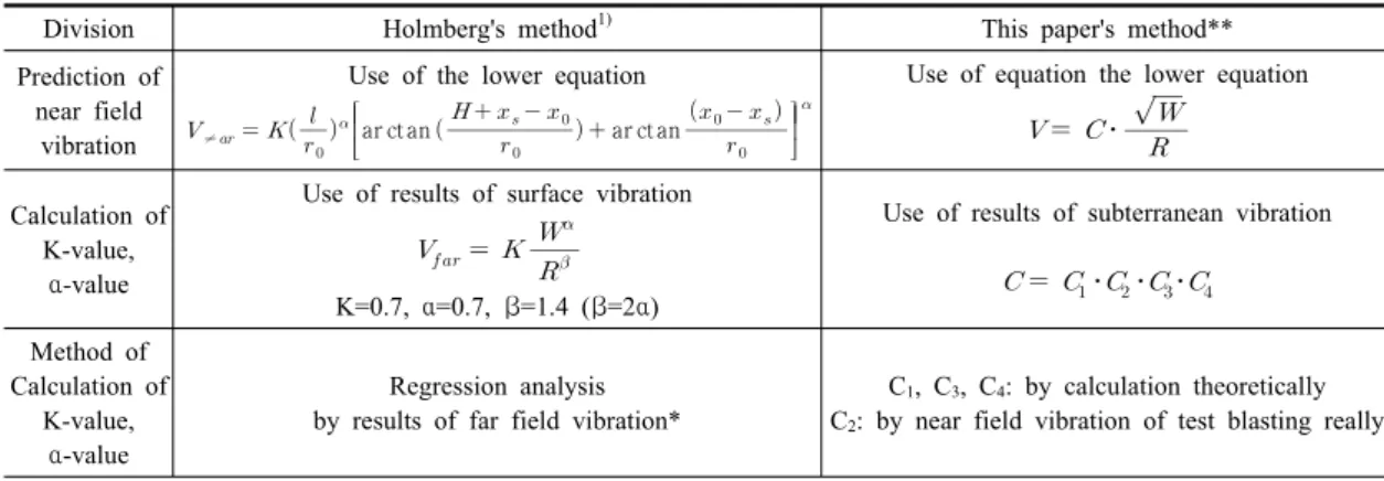 Table 3. Comparison with method of expectation of near field vibration