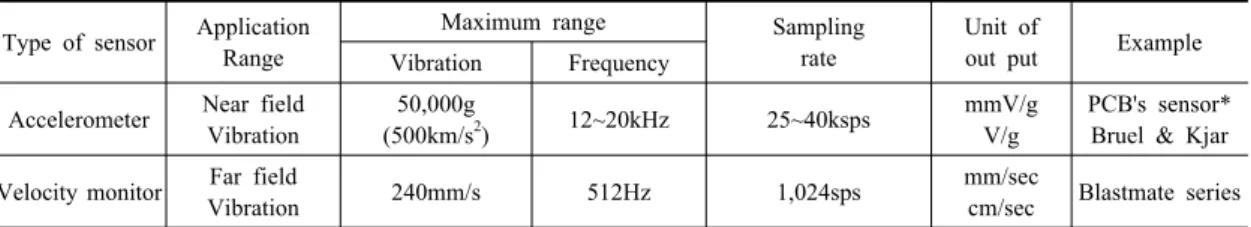 Table 7. Comparison with accelerometer and velocity monitor Type of sensor Application