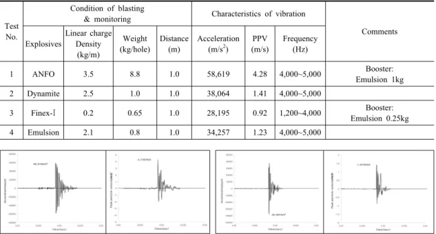 Fig. 7. Vibration time history of test No. 1 using ANFO.  Fig. 8. Vibration time history of test No