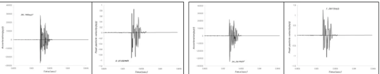 Fig. 9. Vibration time history of test No. 3 using Finex-Ι. Fig. 10. Vibration time history of test No