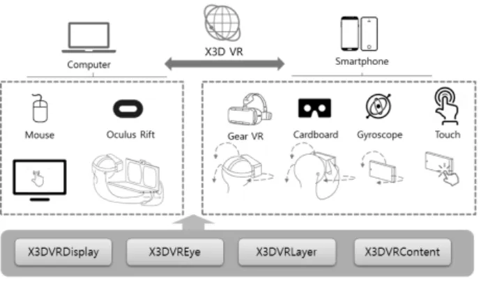 그림 1. X3D  가상  현실의  전체적인  구조 Fig. 1. Global  scheme  of  X3D  Virtual  Reality.