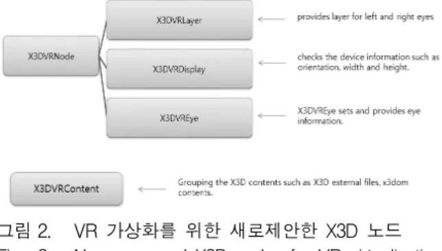 그림 2. VR  가상화를  위한  새로제안한  X3D  노드 Fig. 2. New  proposed  X3D  nodes  for  VR  virtualization.