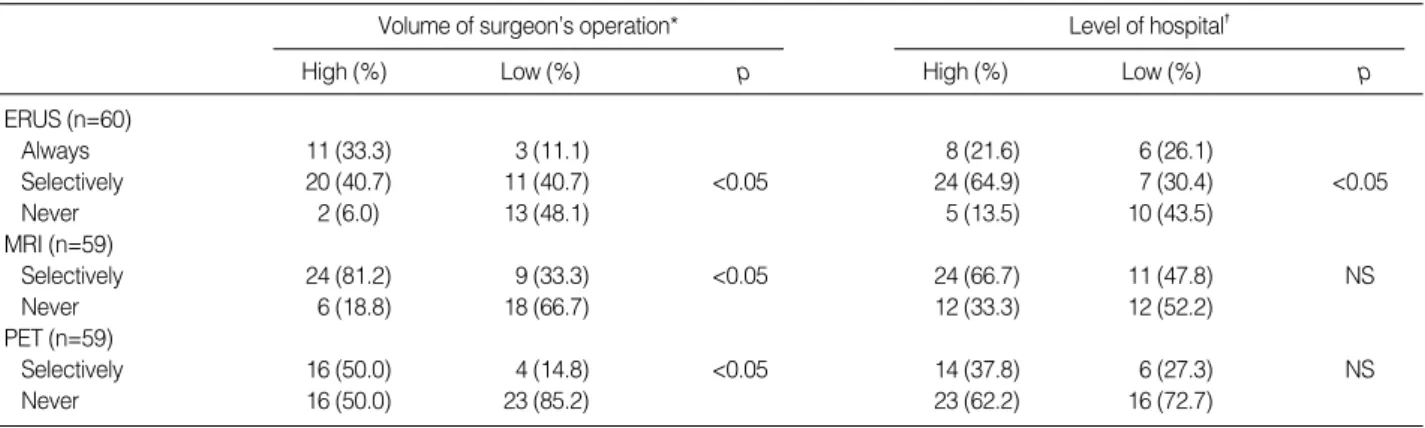 Table 1. Preoperative evaluation of rectal cancer according to the surgeon volume and the level of hospital: endorectal ultrasound (ERUS), pelvic magnetic resonance imaging (MRI), and positron emission tomography (PET)