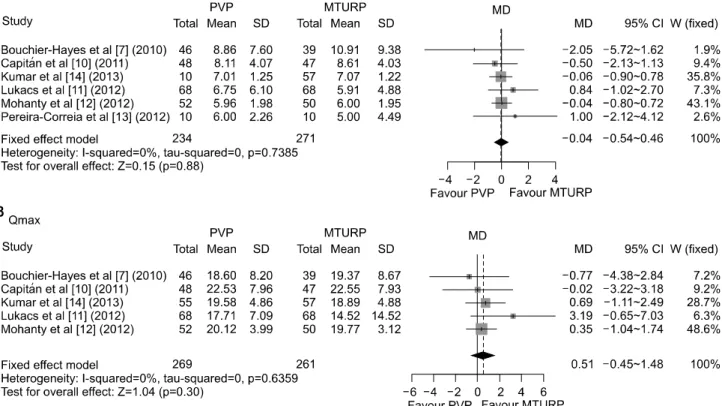 Fig. 7. Forest plots comparing long-term functional outcomes, including IPSS (A) and Qmax (B)
