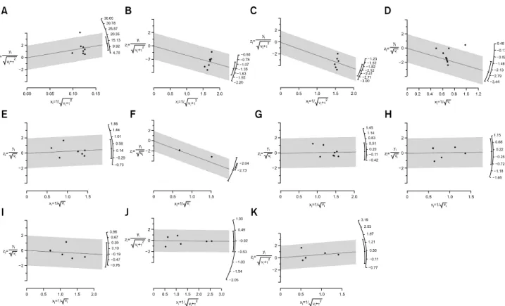Fig. 8. Galbraith’s radial plots. Most variables demonstrated little heterogeneity after selecting the effect models for each variable