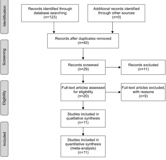 Fig. 1. Flow diagram of screened,  excluded, and analyzed  publica-tions. Based on the inclusion and  exclusion criteria, 11 articles were  excluded after a simple reading of  the titles and abstracts of the  arti-cles, and two articles were  exclu-ded due