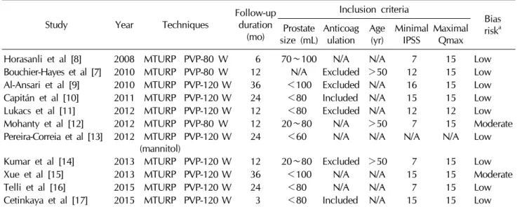 Table 1.  Studies included in this meta-analysis