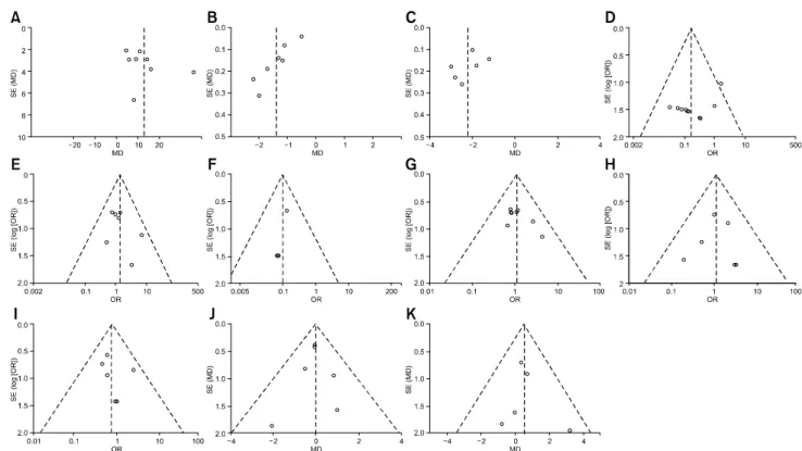 Fig. 3. Funnel plots. Egger’s regression intercept tests demonstrated that catheterization time showed evidence of publication bias (p＜ 0.001), whereas the other variables had no evidence of publication bias