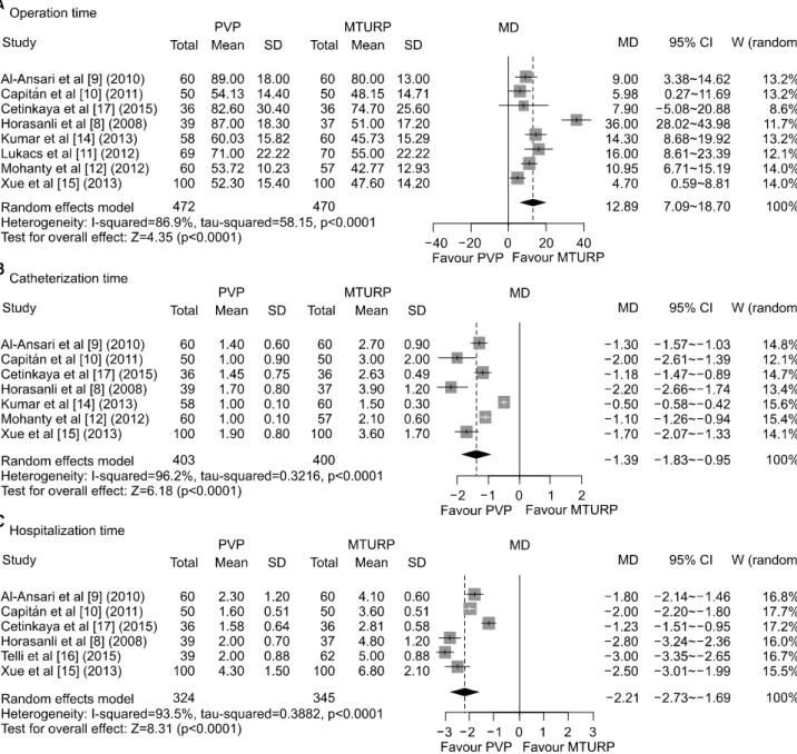 Fig. 4. Forest plots comparing operation time (A), catheterization time (B), and hospitalization time between PVP and MTURP (C)